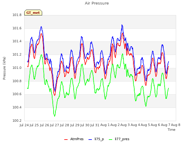 plot of Air Pressure