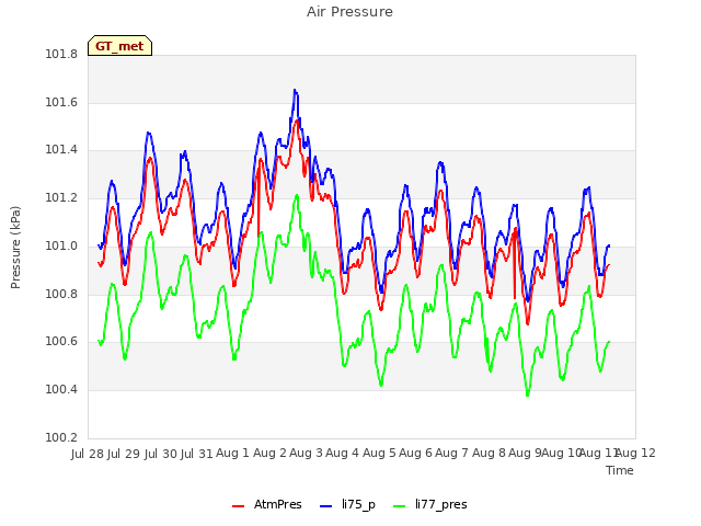 plot of Air Pressure