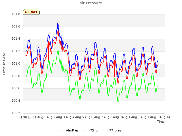 plot of Air Pressure