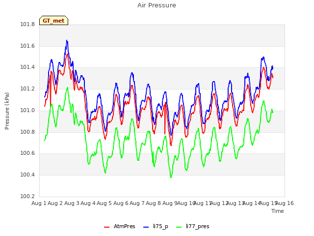 plot of Air Pressure