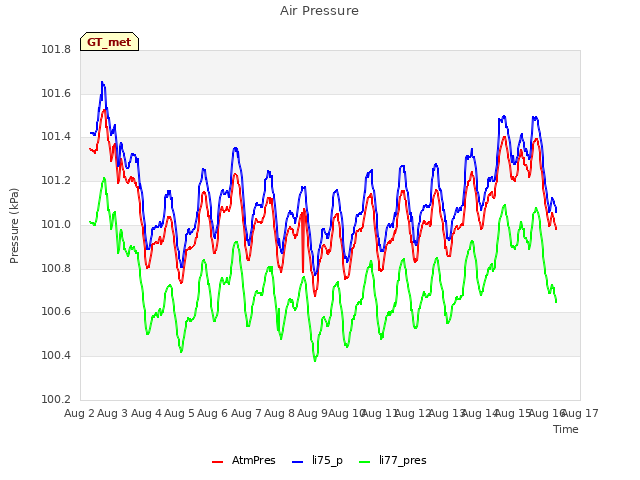 plot of Air Pressure