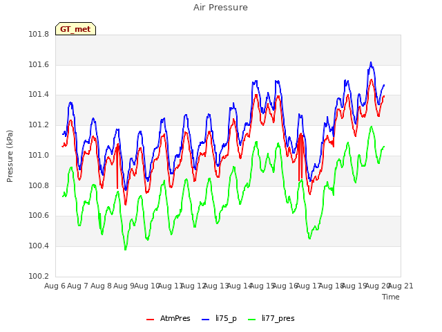 plot of Air Pressure