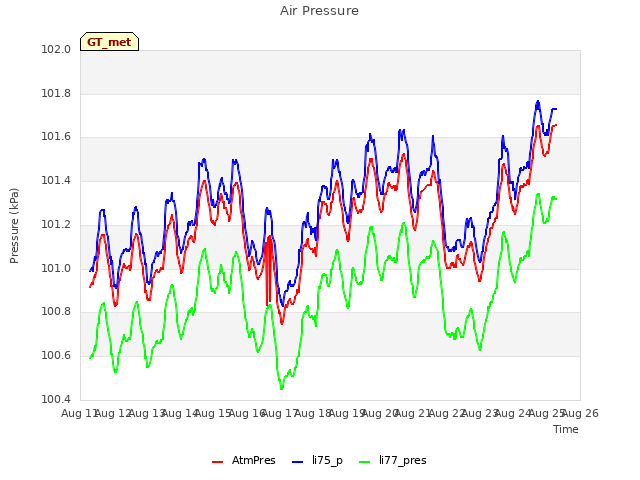 plot of Air Pressure