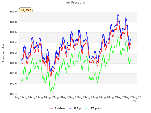 plot of Air Pressure