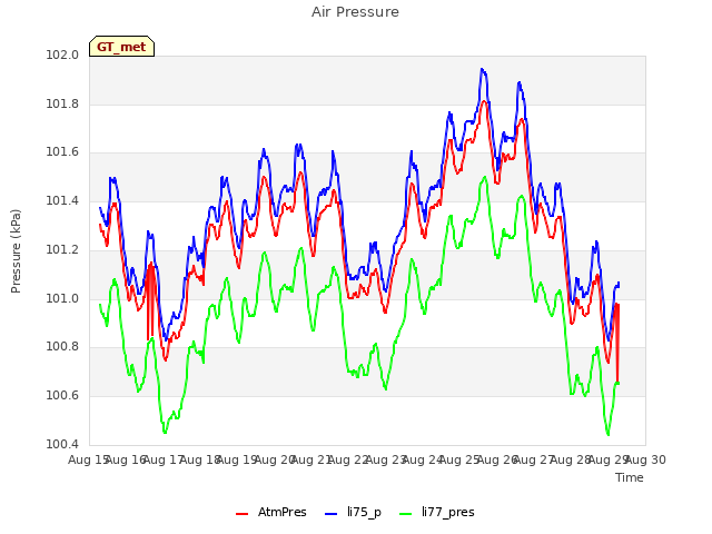 plot of Air Pressure