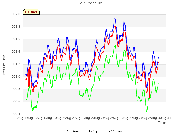 plot of Air Pressure