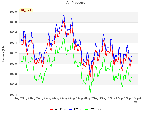 plot of Air Pressure