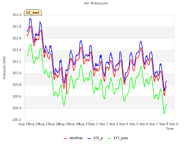 plot of Air Pressure