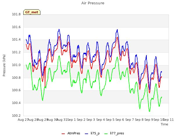 plot of Air Pressure