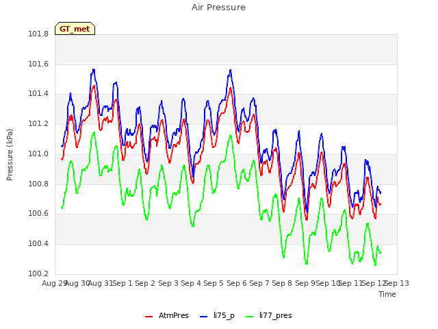 plot of Air Pressure