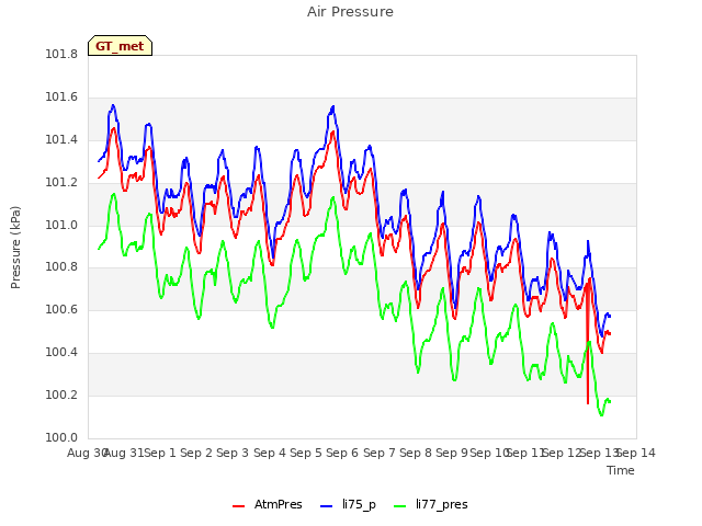 plot of Air Pressure