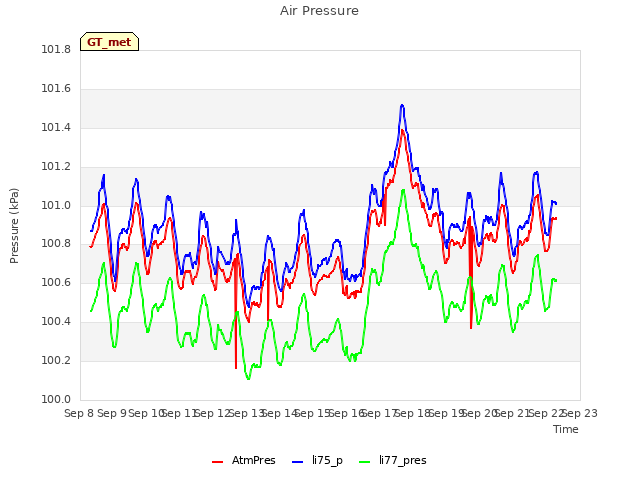 plot of Air Pressure