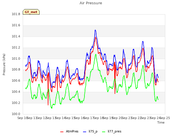 plot of Air Pressure