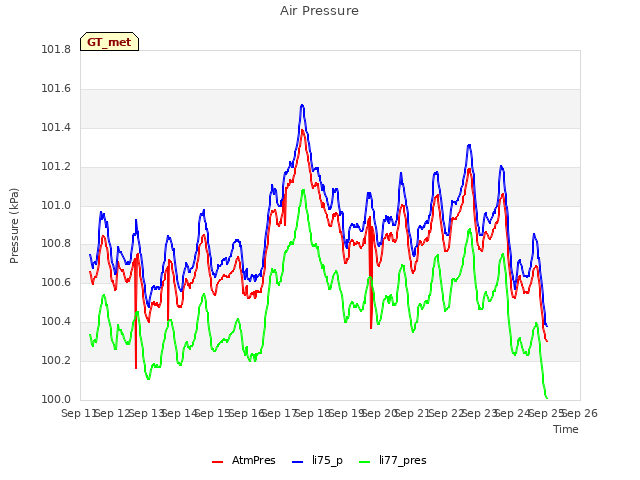 plot of Air Pressure
