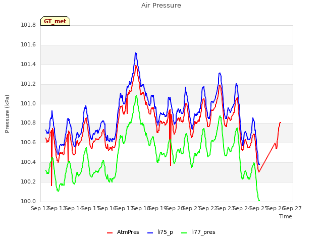 plot of Air Pressure