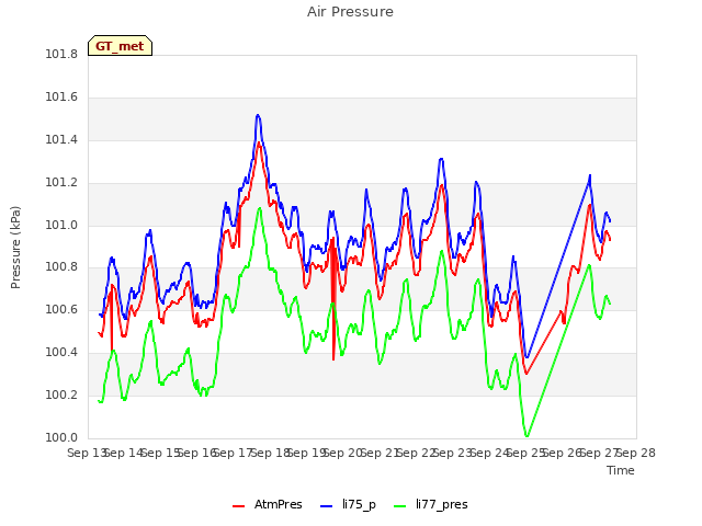 plot of Air Pressure