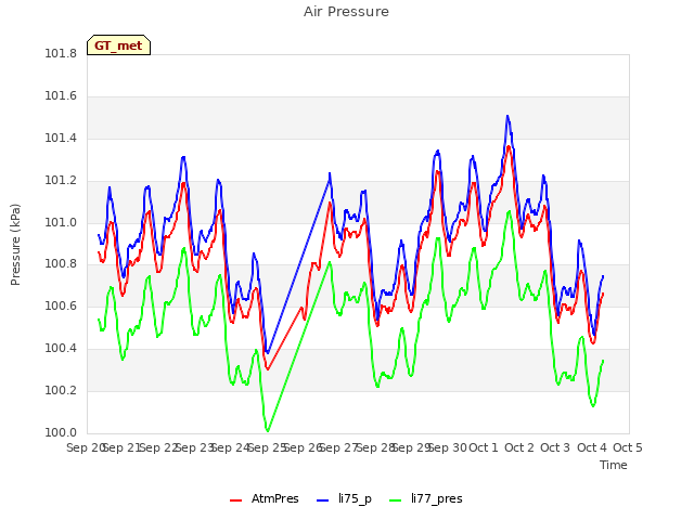 plot of Air Pressure