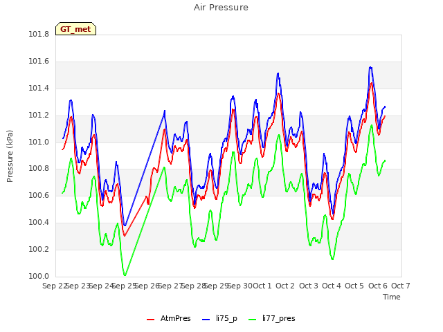 plot of Air Pressure