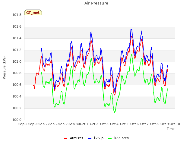 plot of Air Pressure