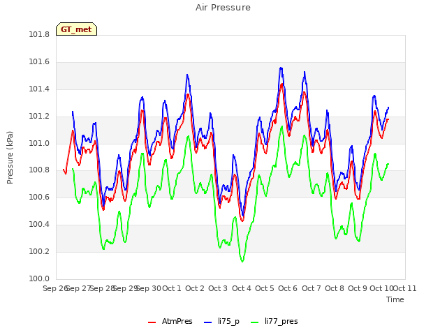 plot of Air Pressure