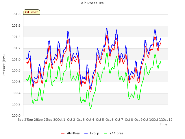 plot of Air Pressure