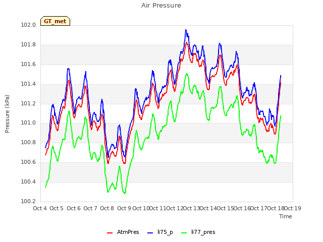 plot of Air Pressure