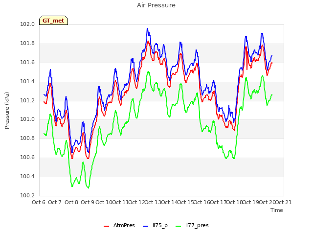 plot of Air Pressure