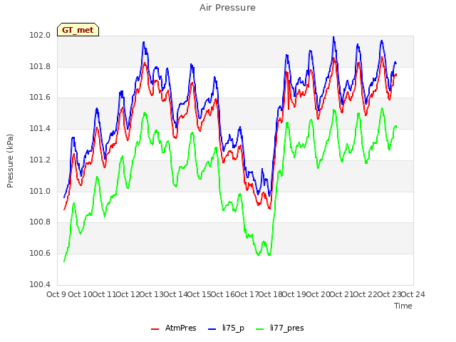 plot of Air Pressure