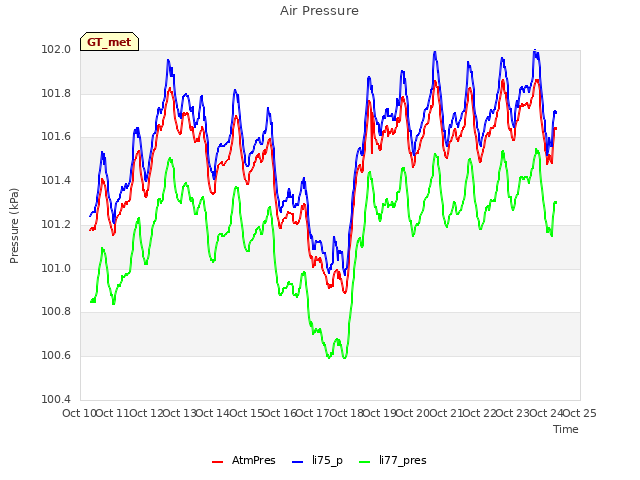 plot of Air Pressure