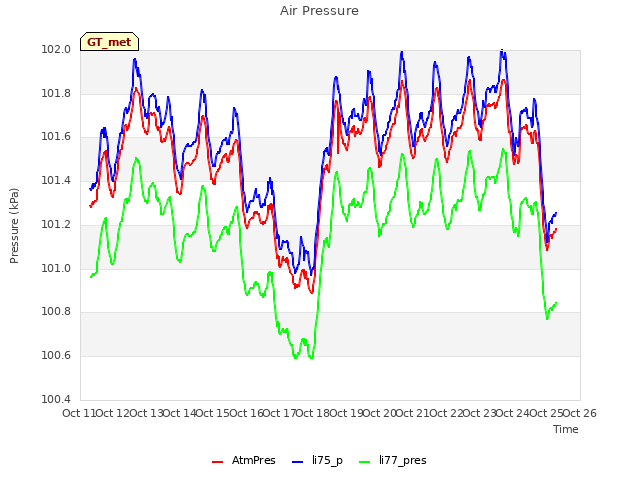 plot of Air Pressure