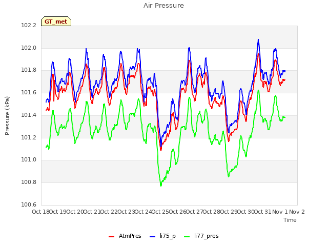 plot of Air Pressure