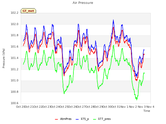 plot of Air Pressure