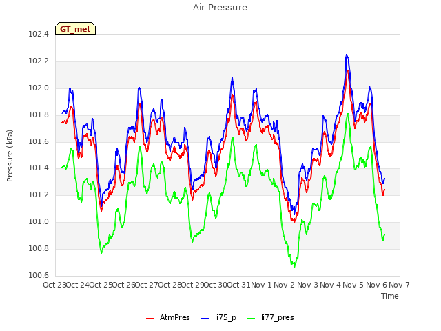 plot of Air Pressure