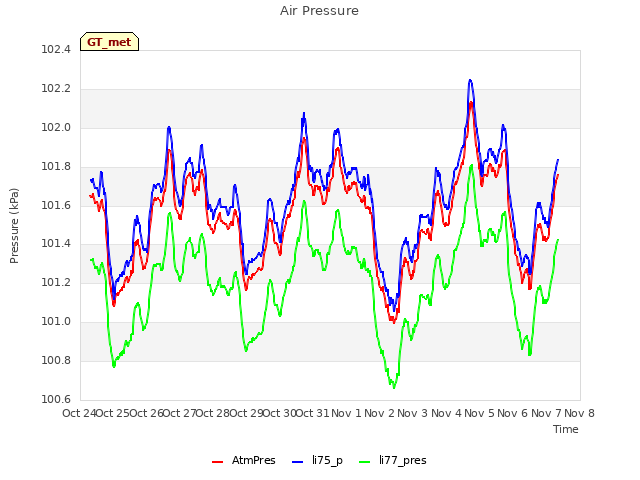 plot of Air Pressure