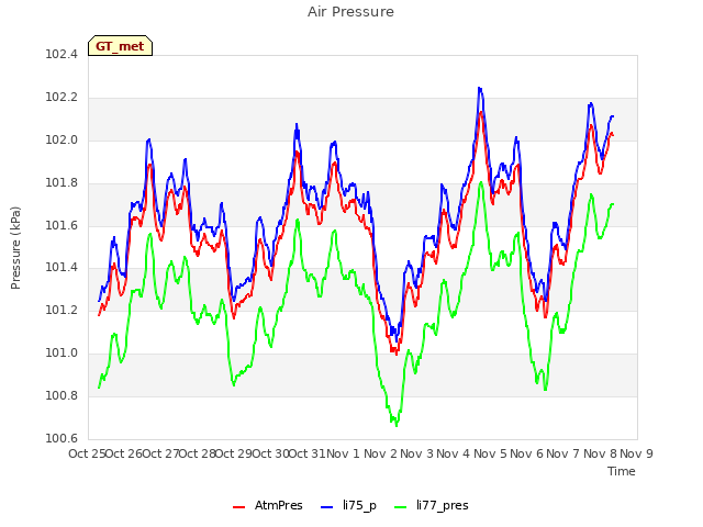 plot of Air Pressure