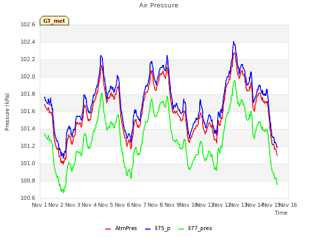 plot of Air Pressure