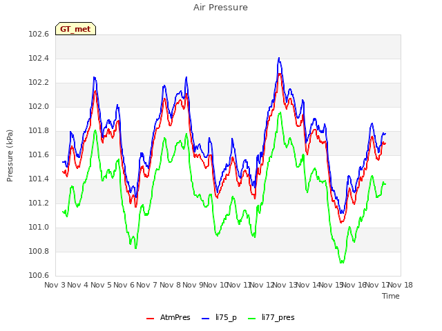 plot of Air Pressure