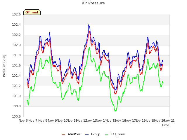 plot of Air Pressure