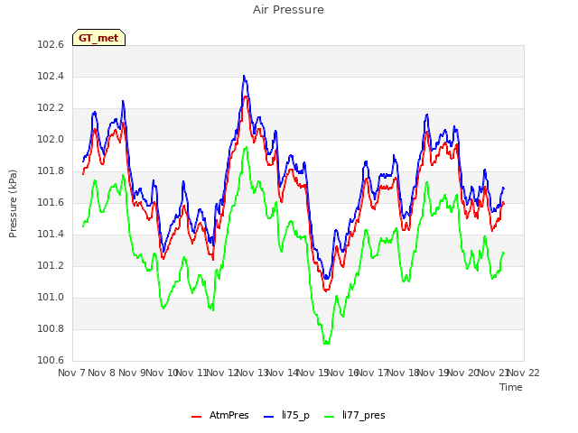 plot of Air Pressure