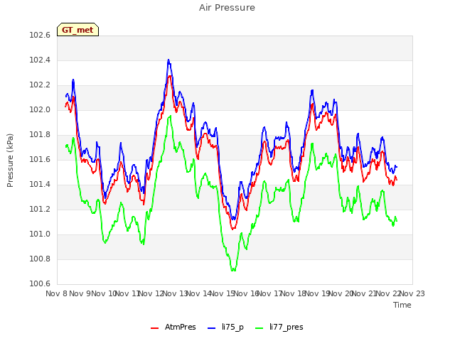 plot of Air Pressure