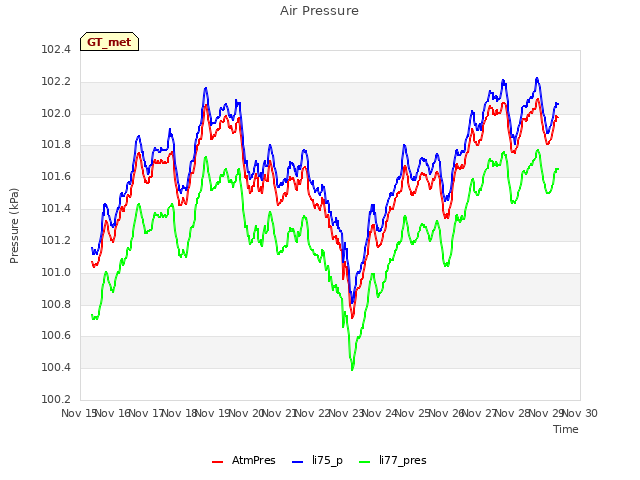 plot of Air Pressure