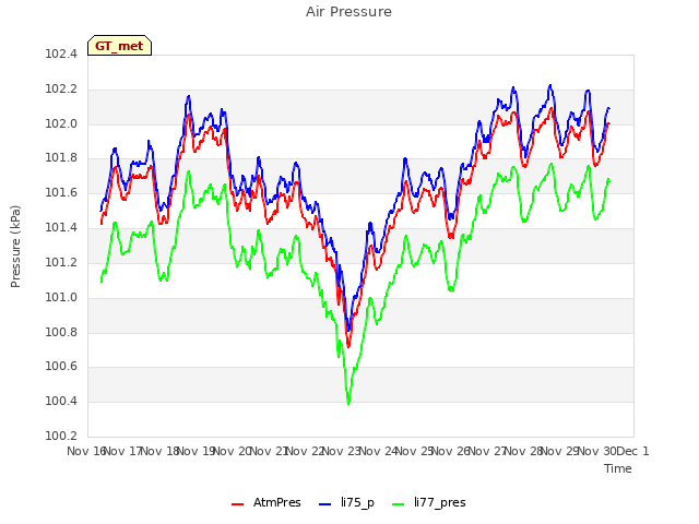 plot of Air Pressure