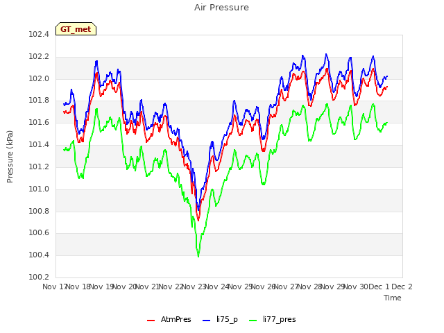 plot of Air Pressure