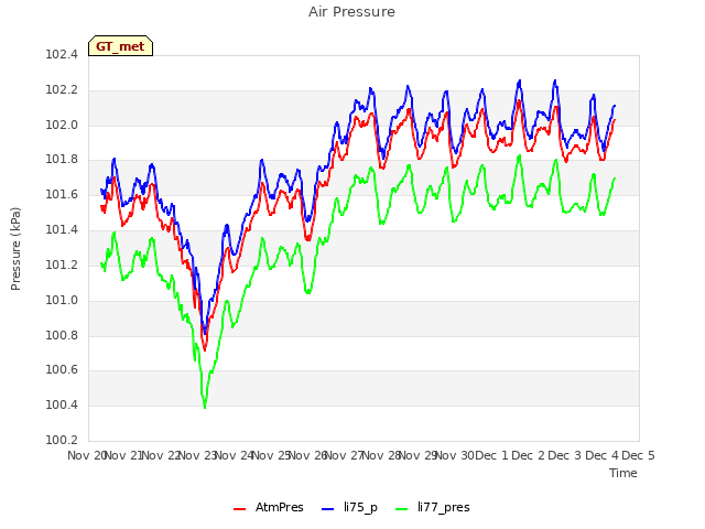 plot of Air Pressure