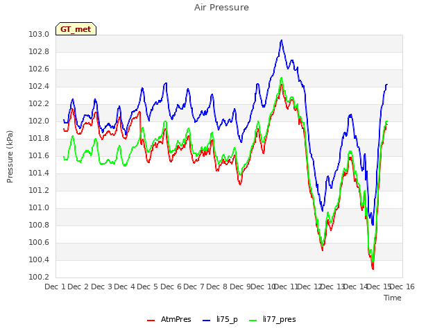 plot of Air Pressure