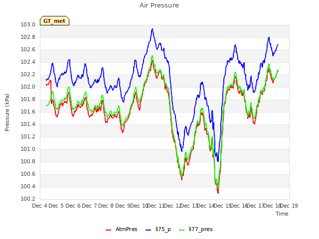 plot of Air Pressure