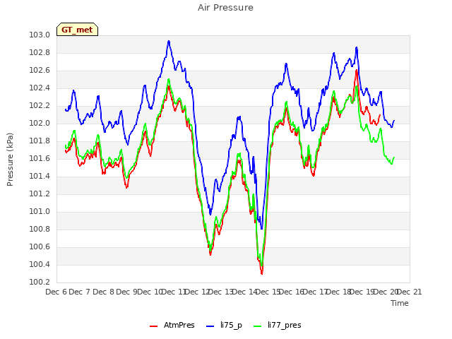 plot of Air Pressure