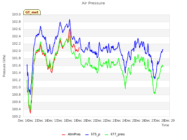 plot of Air Pressure