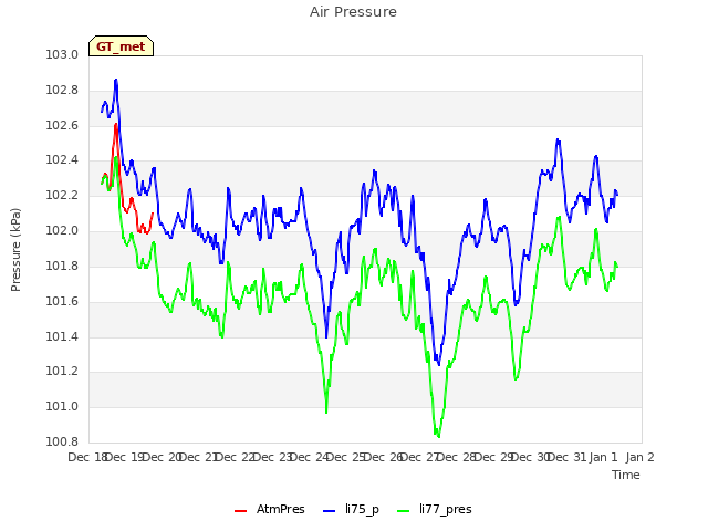 plot of Air Pressure