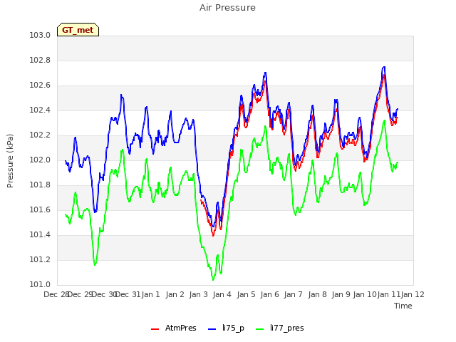 plot of Air Pressure